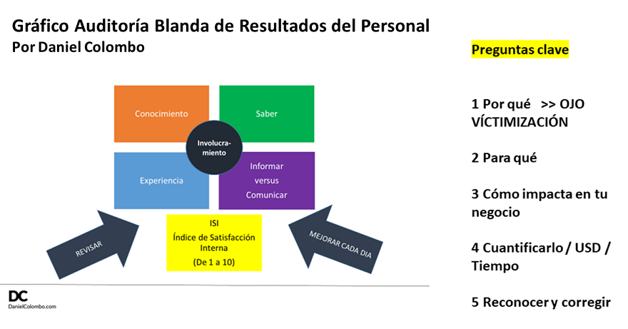 Diagrama de Daniel Colombo