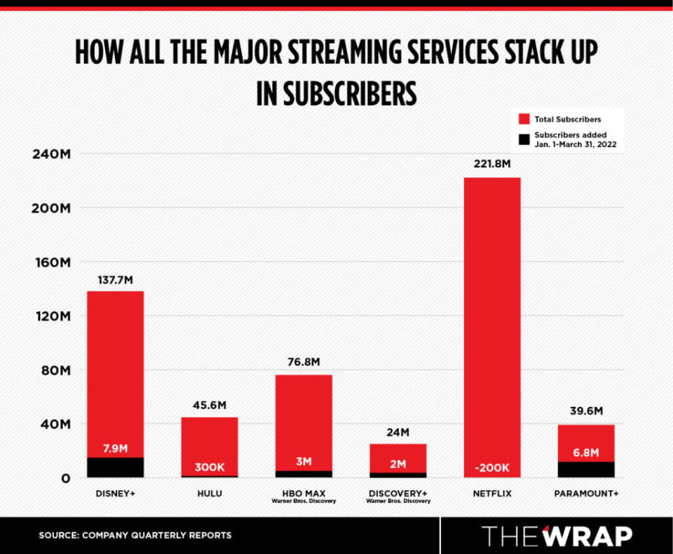 Streaming total subscribers and growth from Jan 1-March 31, 2022 by company. (Chart by Christopher Smith/TheWrap)