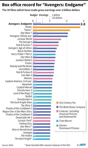 The 39 films which have grossed more than 1 billion US dollars at the box office, their budgets and studios