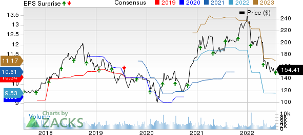 F5, Inc. Price, Consensus and EPS Surprise