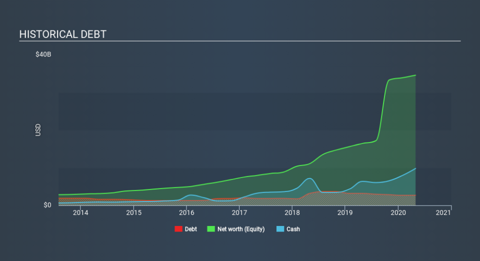 NYSE:CRM Historical Debt June 18th 2020