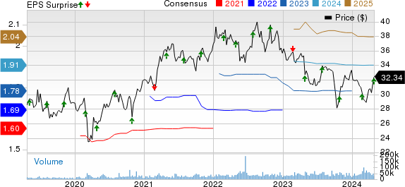 Keurig Dr Pepper, Inc Price, Consensus and EPS Surprise