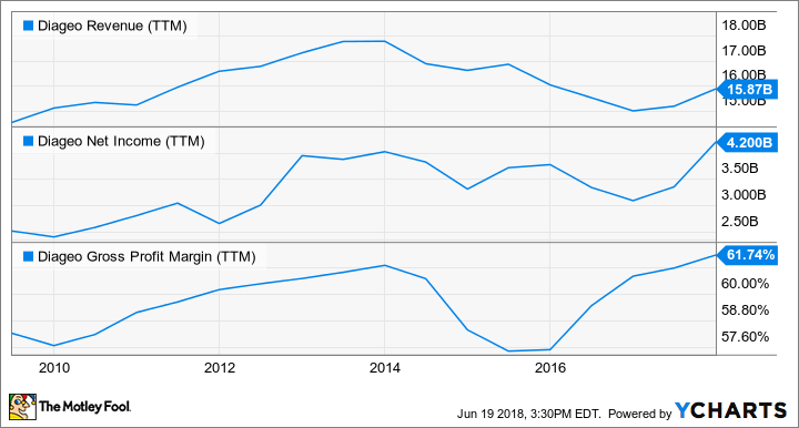 DEO Revenue (TTM) Chart