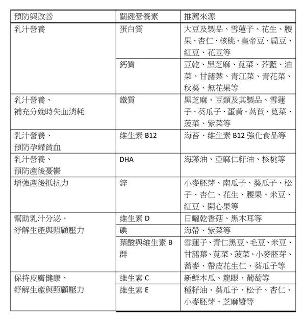 不吃肉也能補！素食媽咪產後這樣吃泌乳沒煩惱