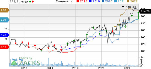 Caseys General Stores, Inc. Price, Consensus and EPS Surprise