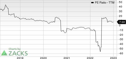 CVR Energy Inc. PE Ratio (TTM)