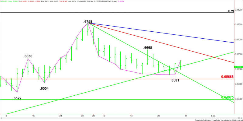 Daily NZD/USD