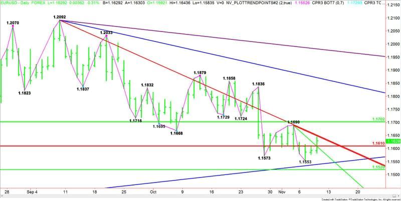 EURUSD giornaliero