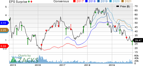 Continental Resources, Inc. Price, Consensus and EPS Surprise