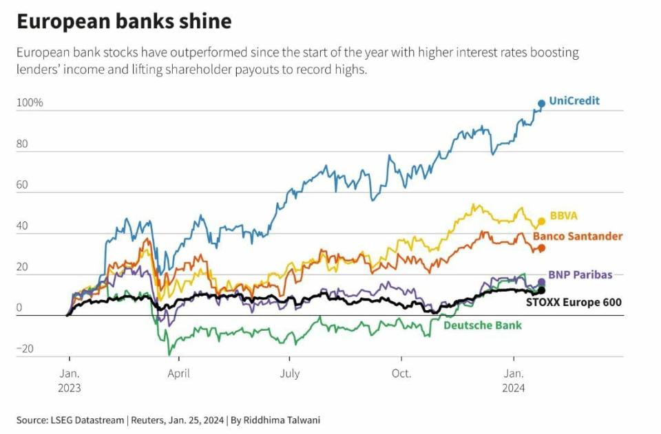 ¿Cuáles son los mejores bancos de España, Europa y EEUU por técnico y fundamental?