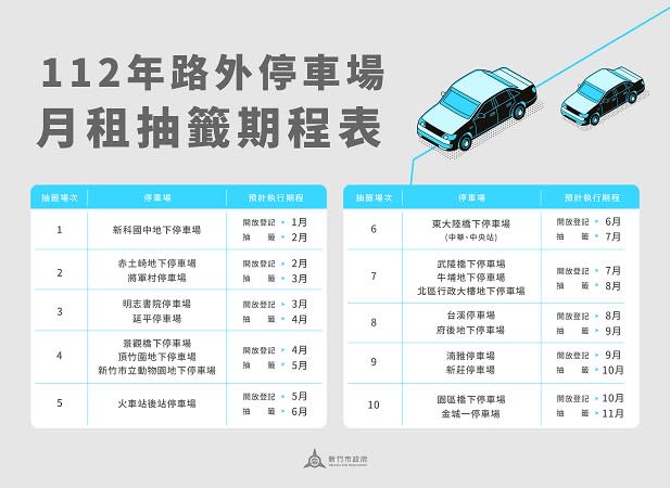 電腦隨機抽籤！竹市公有停車場月租全面線上登記