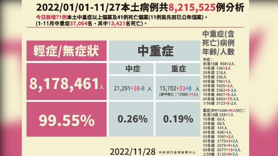 2022／01／01-11／27本土病例分析。（圖／中央流行疫情指揮中心）