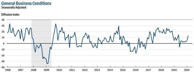 紐約Fed製造業指數(圖：紐約Fed)