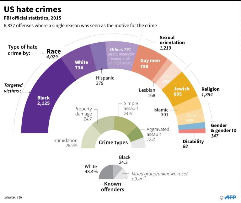 US hate crimes