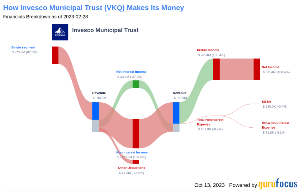 Invesco Municipal Trust's Dividend Analysis