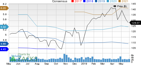 Varian Medical Systems, Inc. Price and Consensus