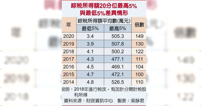 綜稅所得額20分位最高5%與最低5%差異情形