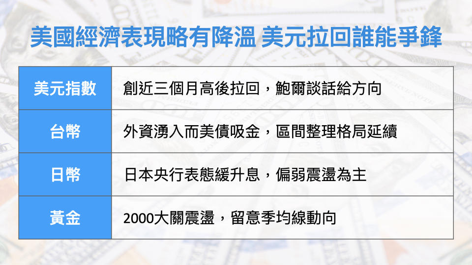 美國經濟表現略有降溫 美元拉回誰能爭鋒