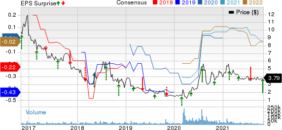 OPKO Health, Inc. Price, Consensus and EPS Surprise