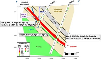 Figure 3 – Cross section B-B’, showing select assay results and simplified geology for new drillhole CHD10, and hole CHD05 (reported September 8, 2023). The results show copper-gold mineralization extending from surface to 300m downdip.