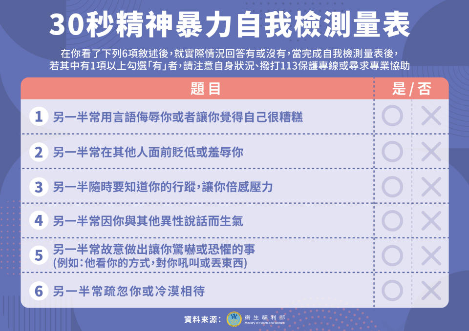 30秒精神暴力自我檢測量表。（圖片取自／衛福部保護服務司）
