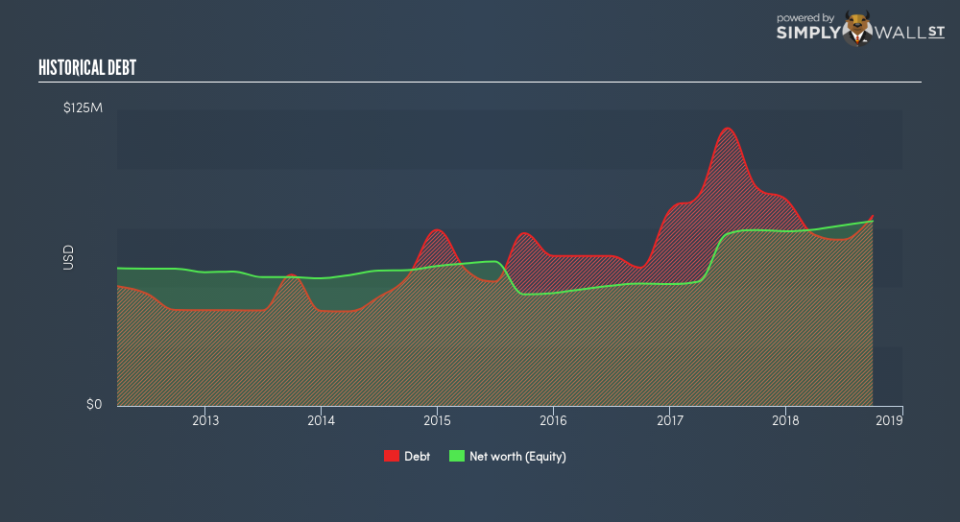 NasdaqCM:SSFN Historical Debt January 9th 19