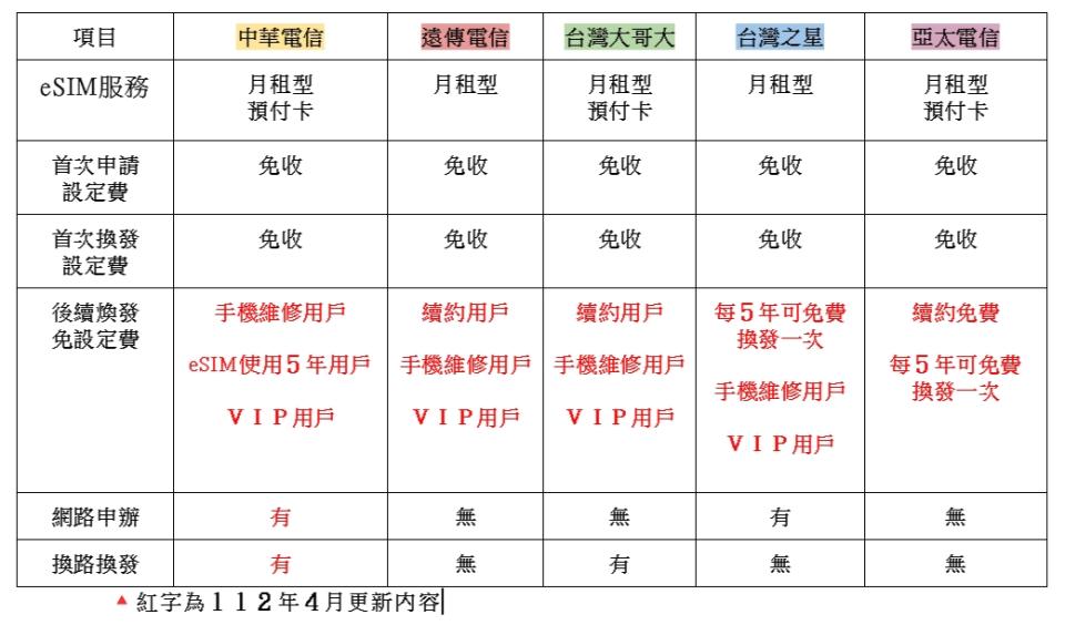 五家電信，一次快速了解。   圖：王秀江／製