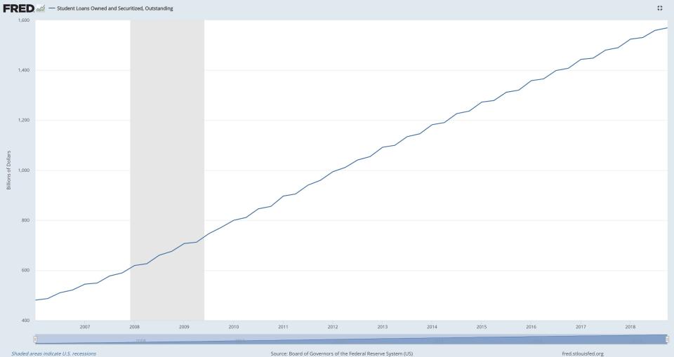 The explosion of student loan debt from 2006 to 2018. (Source: St. Louis Fed)