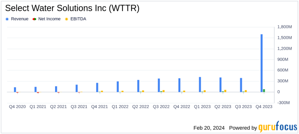 Select Water Solutions Inc (WTTR) Reports Strong Financial Growth in 2023