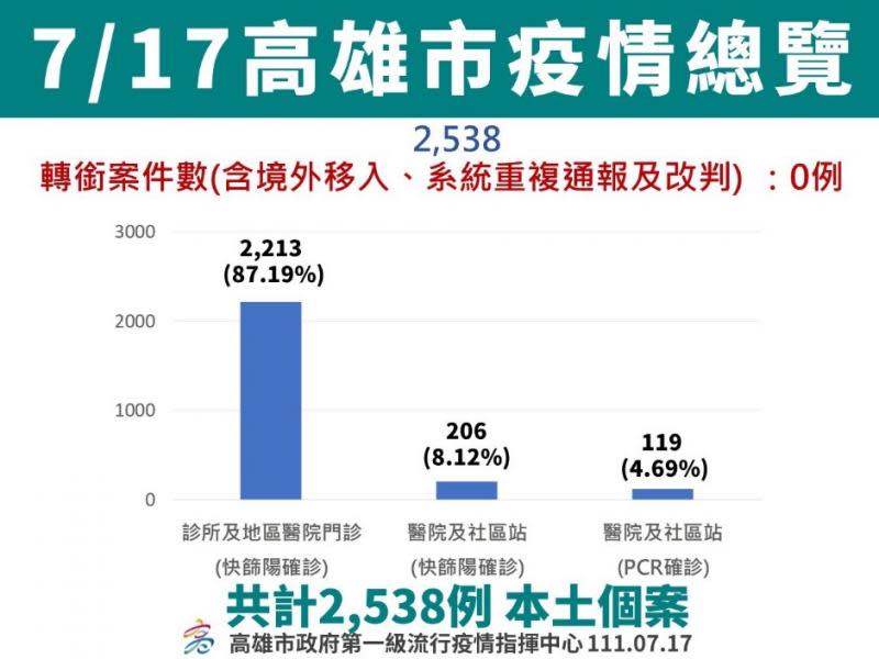 高雄市新增2538例　疫情趨緩呼籲防疫勿鬆散