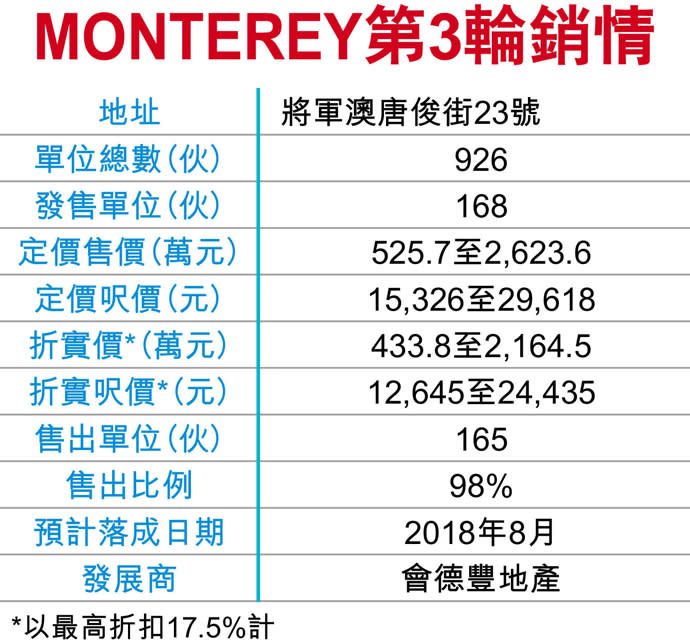 MONTEREY沽165伙 2成大手客