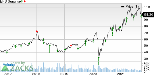 Lennar Corporation Price and EPS Surprise