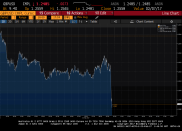 FTSE 100 rises and pound edges back above $1.25 as US job growth beats expectations in January