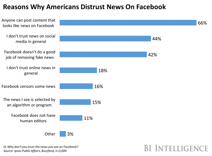 Reasons Why Americans Distrust News on Facebook