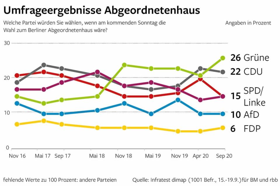 Umfrageergebnisse Abgeordnetenhaus<span class="copyright">Fynn Wolf, C. Schlippes, Infratest dimap / bm infografik</span>