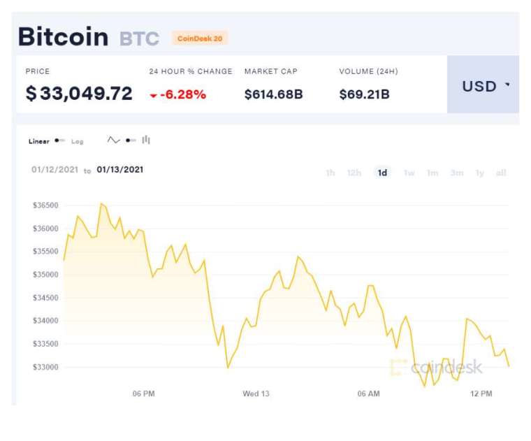 (圖表取自Coindesk)