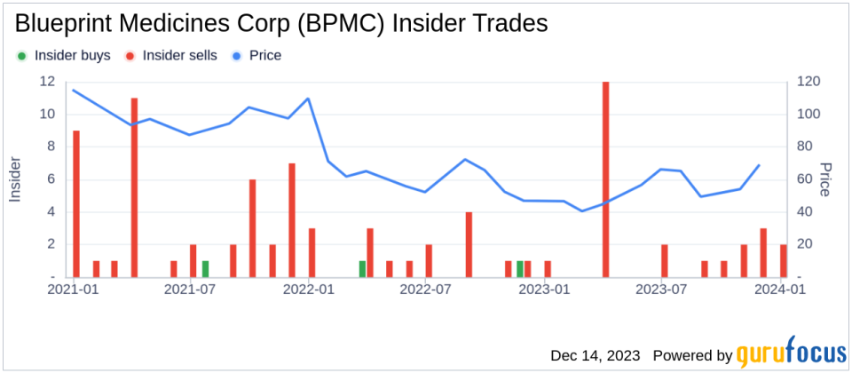 Insider Sell: Director Jeffrey Albers Sells 5,000 Shares of Blueprint Medicines Corp (BPMC)