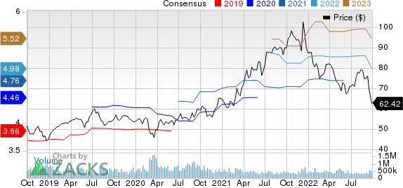 Oracle Corporation Price and Consensus