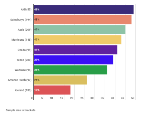 Percentage of customers who received a substitution in their most recent online grocery order. Chart: Which?