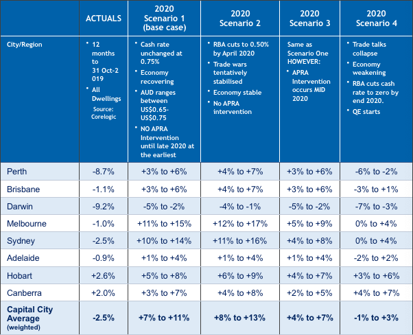 Property price growth in each Australian capital in 2020. Source: SQM Research 