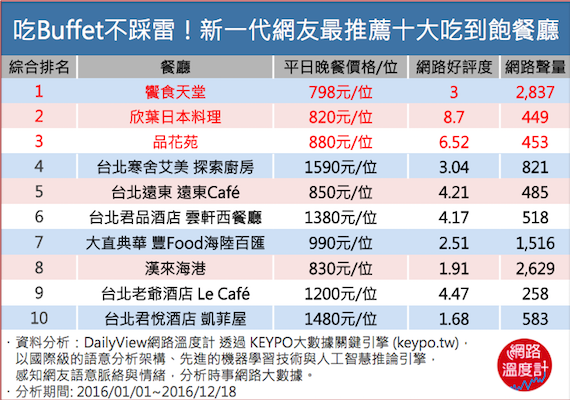 Buffet餐廳最新人氣排行產生！ 原來大家最愛的吃到飽好去處是？