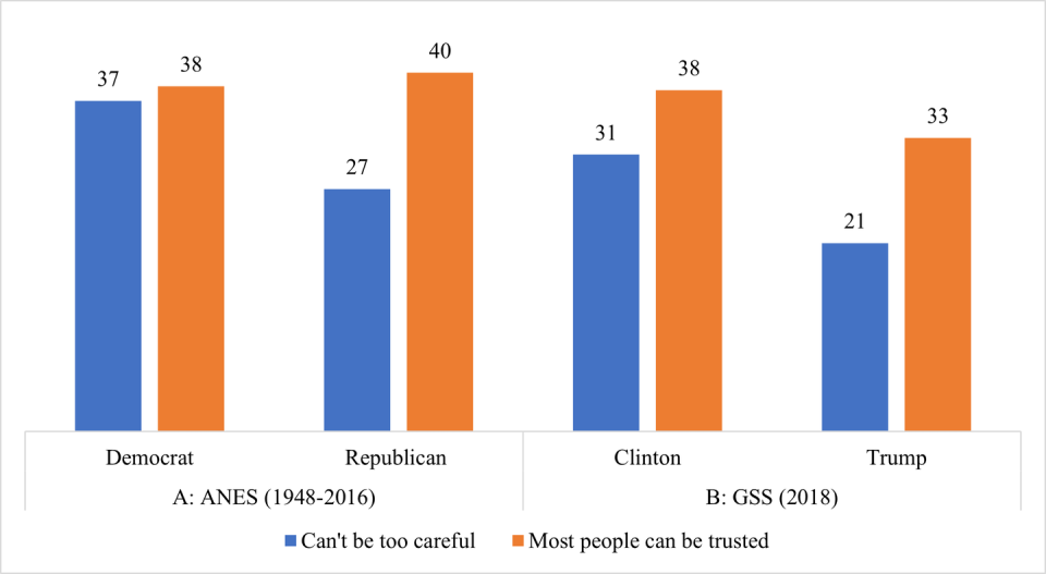 Bar graphs show the impact of trust on those who vote Republican versus those who vote Democrat.