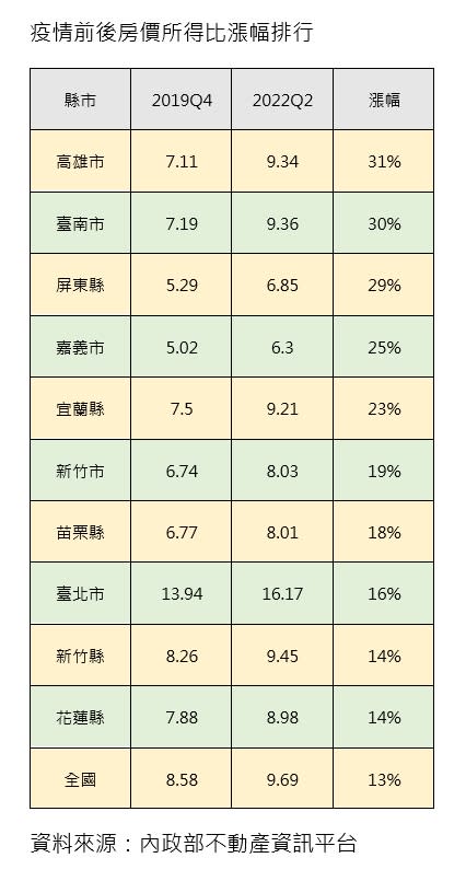 房價所得比與疫情前相比，全國大增13%。（圖／信義房屋提供）