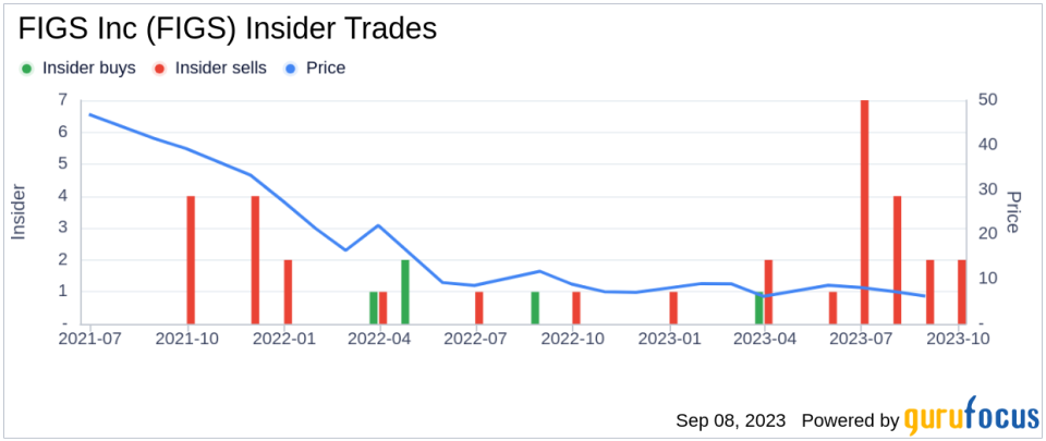 CFO Daniella Turenshine Sells 12,661 Shares of FIGS Inc