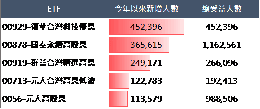 資料來源：Cmoney,台灣集中保管結算所 2023/11/03