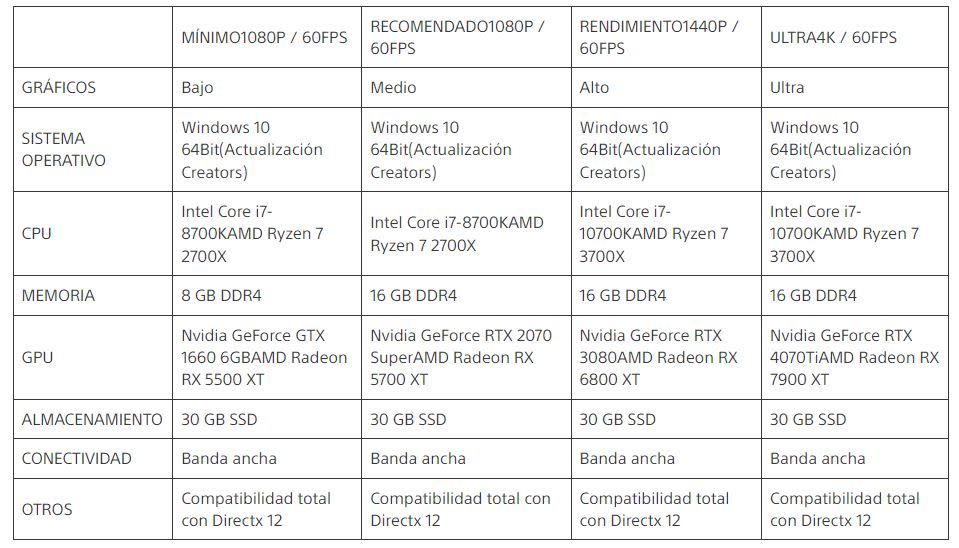 Requisitos mínimos y recomendados para jugar la Beta de Concord en PC