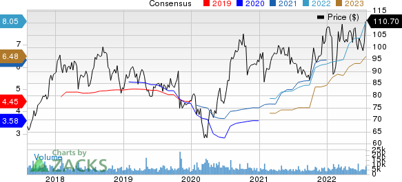 C.H. Robinson Worldwide, Inc. Price and Consensus