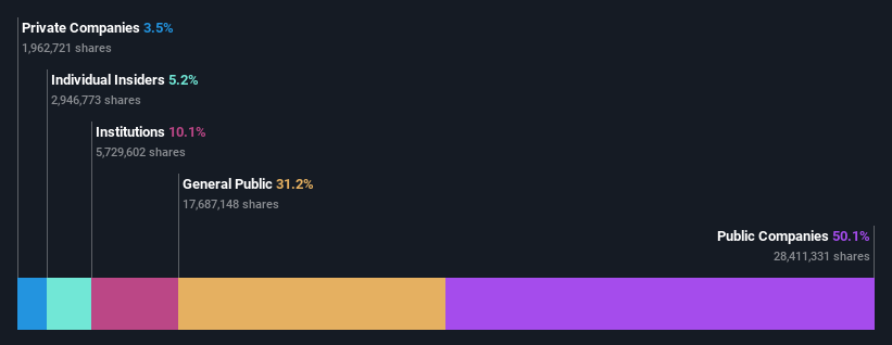 ownership-breakdown