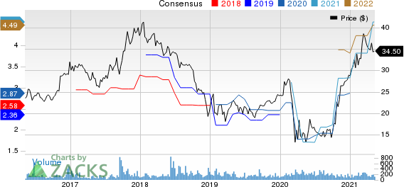 First Internet Bancorp Price and Consensus