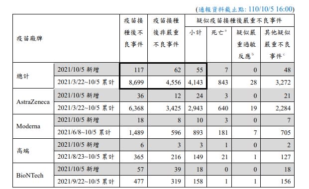 昨日新增55例疑似接種後嚴重不良案例，其中死亡7例。   圖：指揮中心／提供